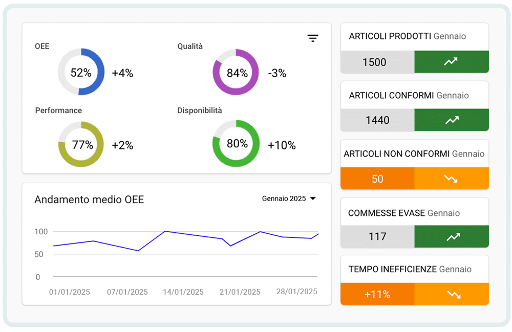 oee kpi andamento